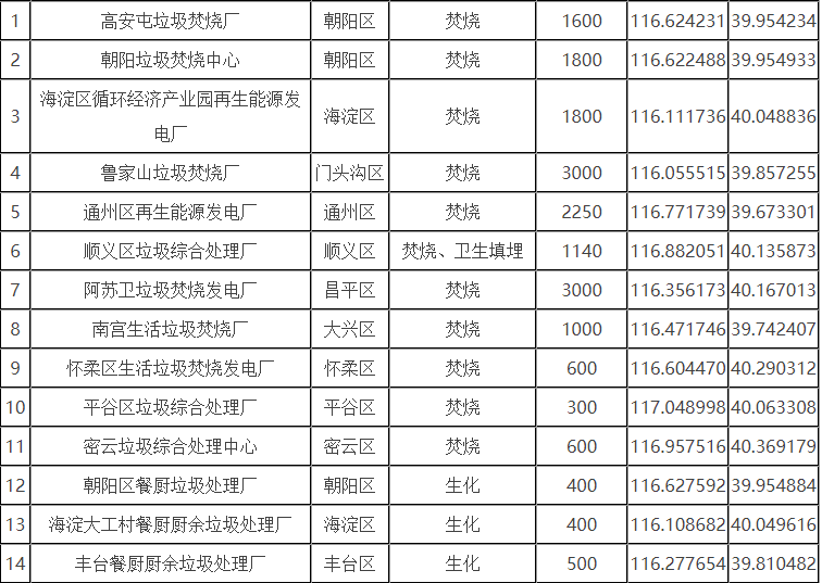 北京市生活垃圾分為廚余垃圾、可回收物、有害垃圾和其他垃圾四類(lèi)
